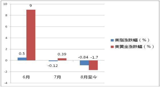 美元黄金