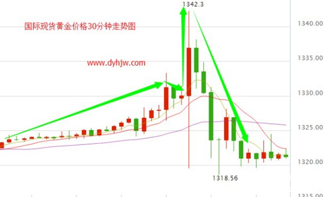 现货黄金价格走势图