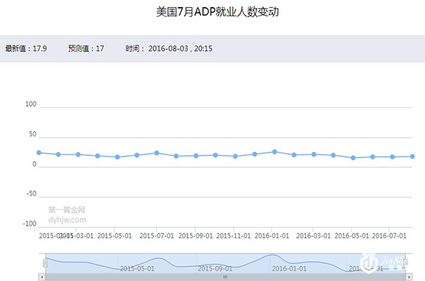 美国7月ADP就业人数变动