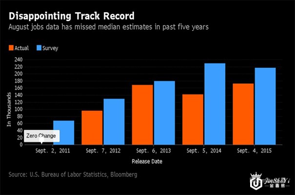 近五年来8月非农表现不及普遍预估