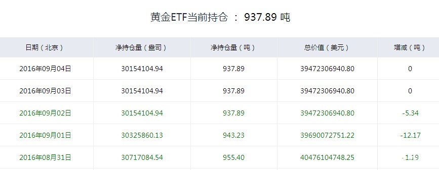 黄金ETF最新持仓
