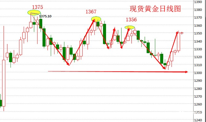 现货黄金日线图