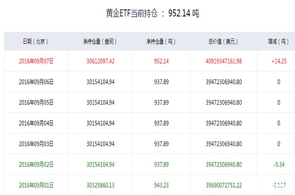 最新黄金ETF持仓