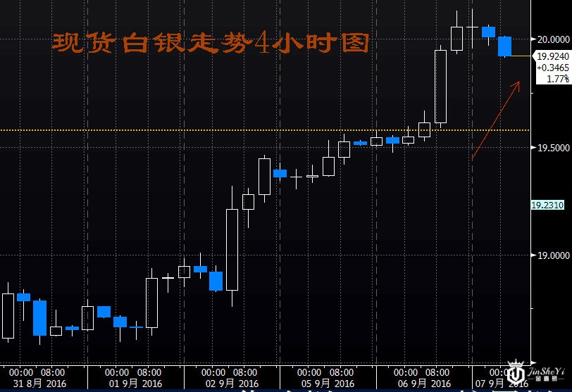 白银价格走势4小时图