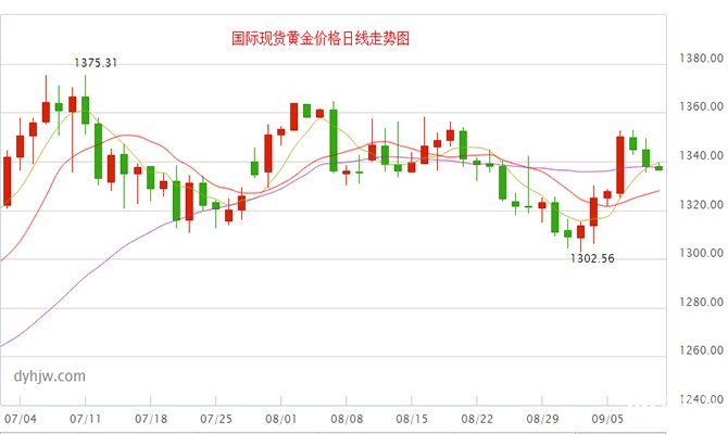 金价