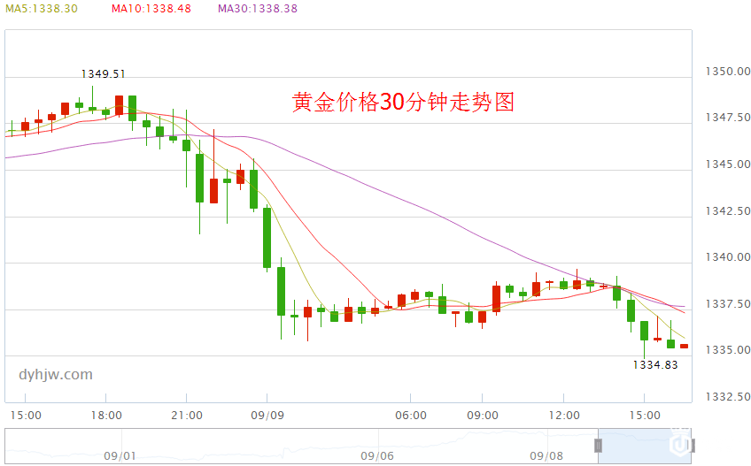 黄金价格30分钟图
