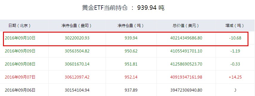 黄金ETF最新持仓