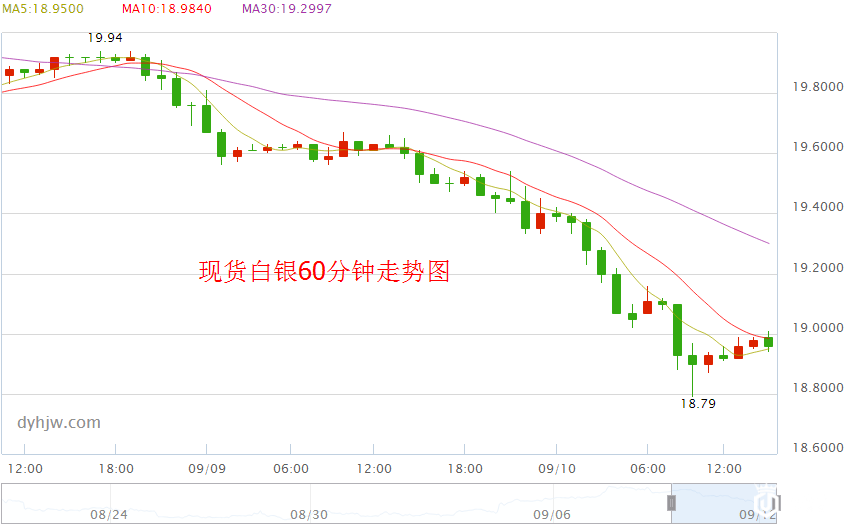 现货白银60分钟图