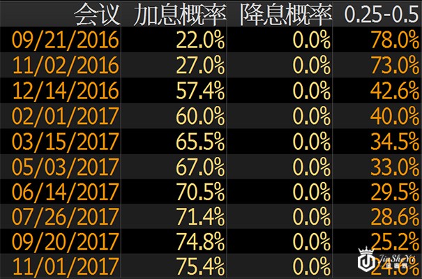美联储加息概率