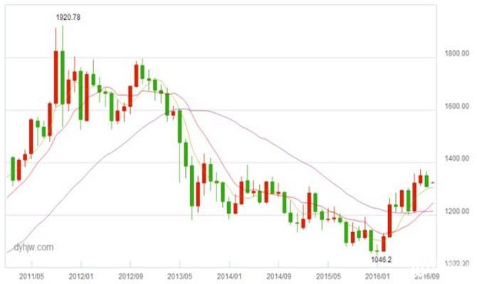 从2011年高点以来金价走出的下跌趋势