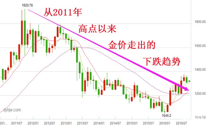 黄金价格走势