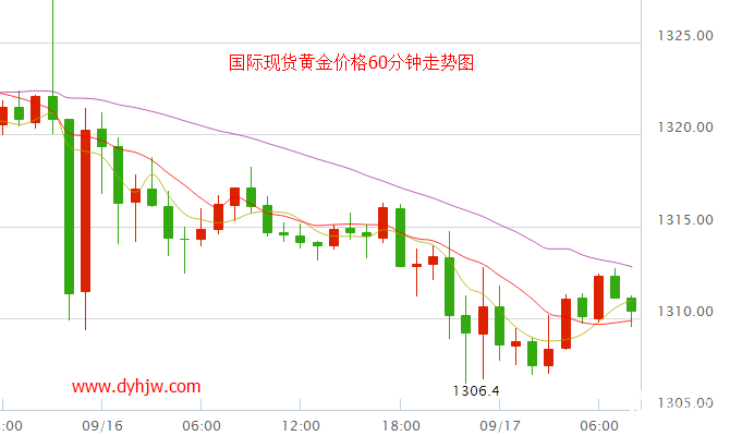 金价