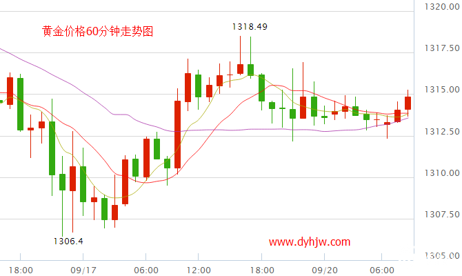 金价