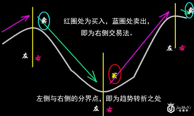 左侧交易与右侧交易如何界定