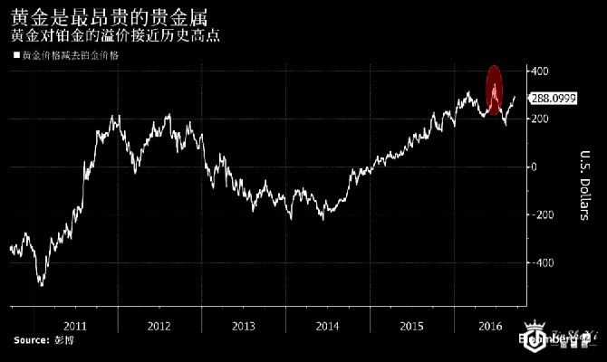 黄金对比铂金溢价