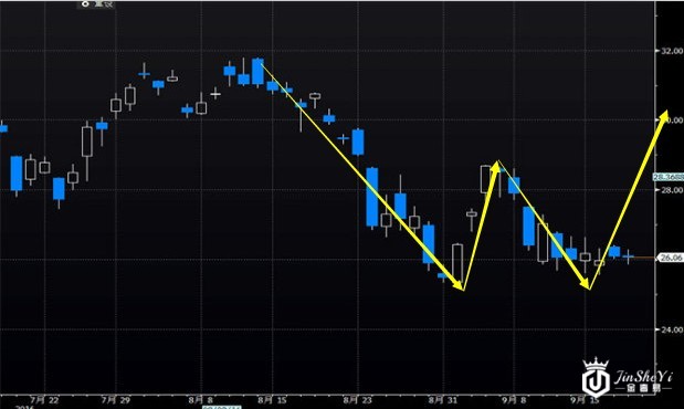 GDX图表（贵金属行情调整指数）