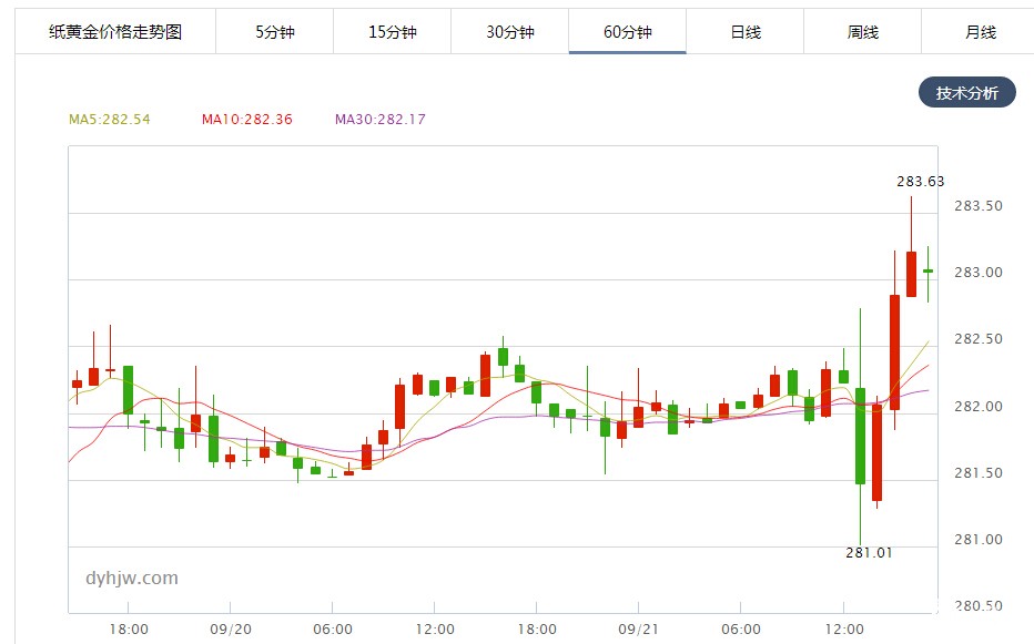 纸黄金价格小时图