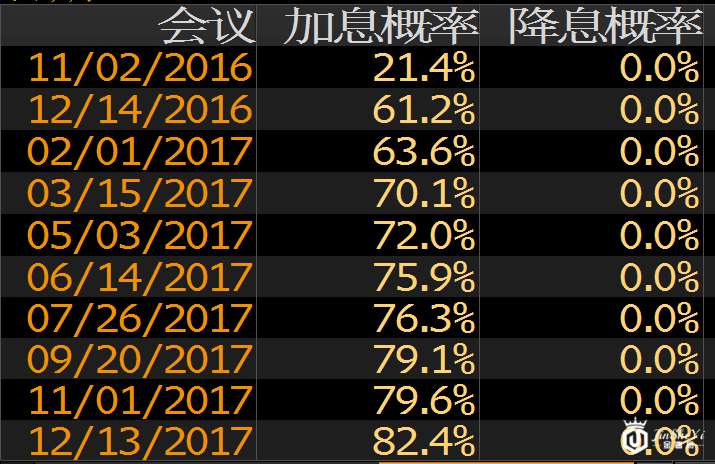美联储加息概率