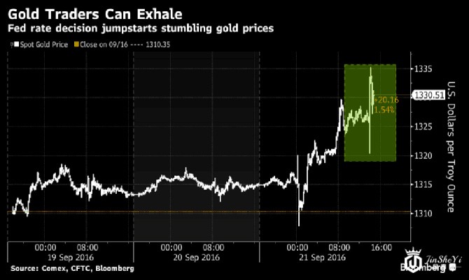 美联储令黄金价格走势一路坎坷