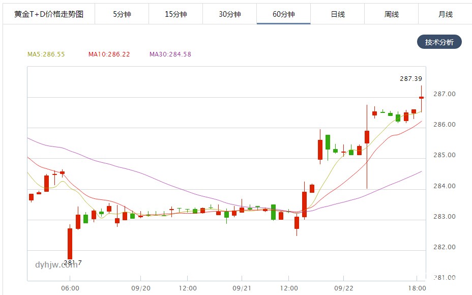 黄金TD价格小时图