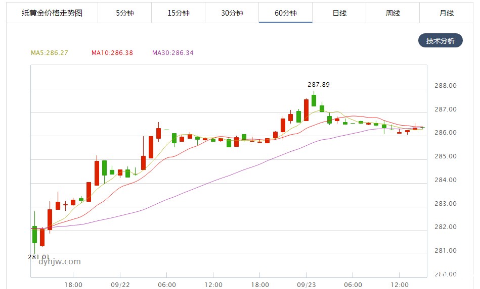 纸黄金价格小时图