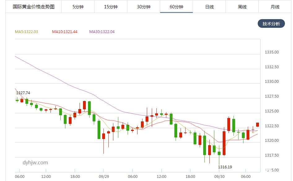 现货黄金四小时图