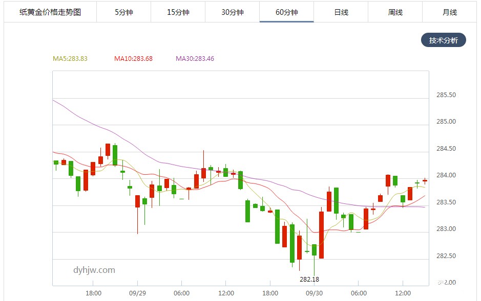 纸黄金价格小时图