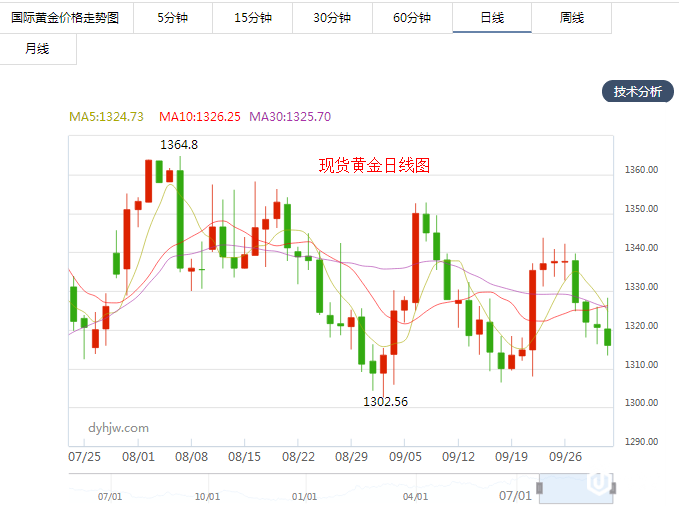 现货黄金日线图