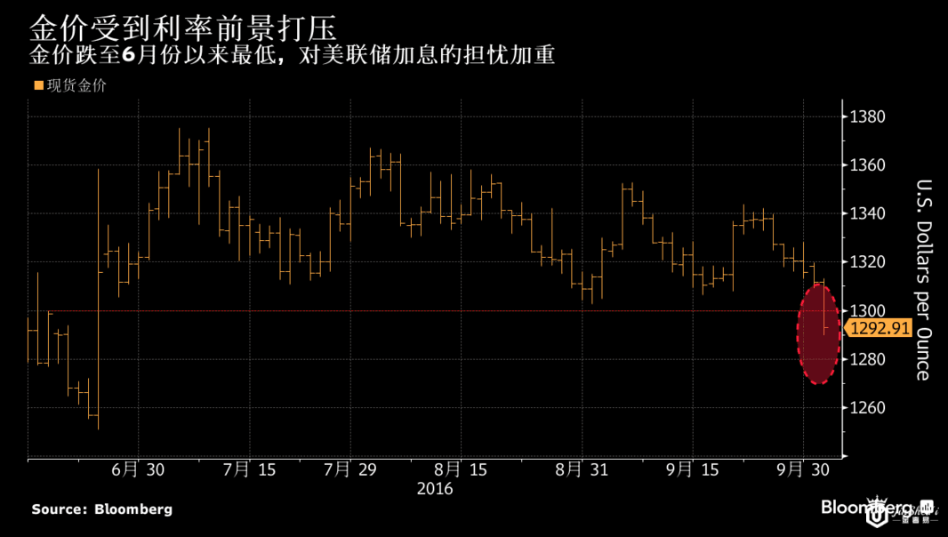 金价暴跌