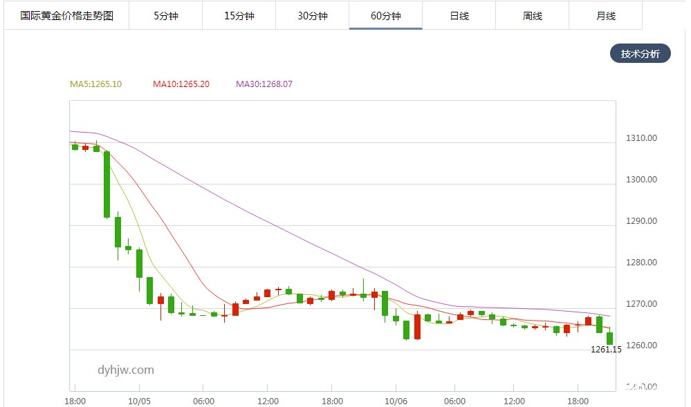 现货黄金小时图