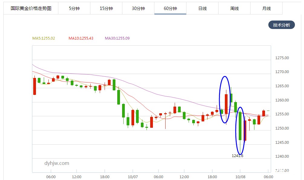 现货黄金小时图