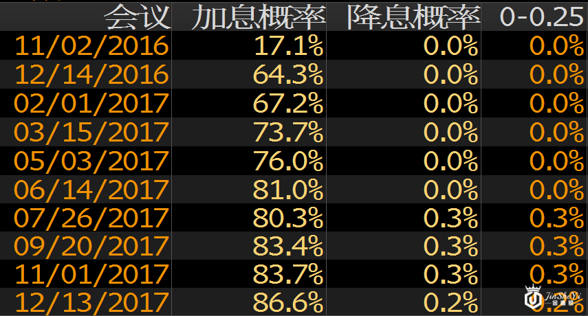 美联储加息概率图