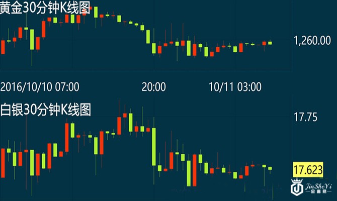 黄金白银三十分钟k线图