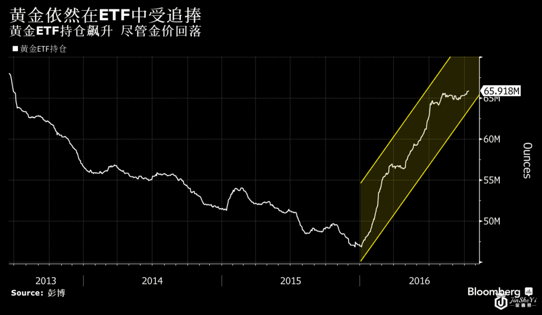 黄金ETF