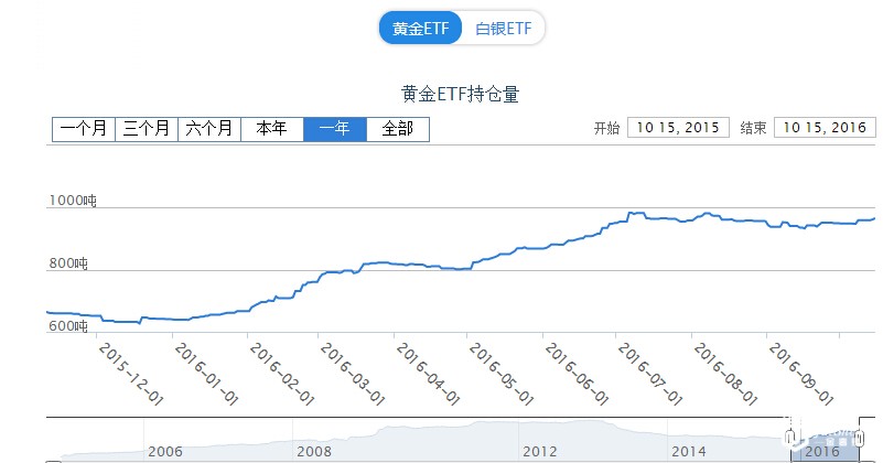 黄金ETF持仓量
