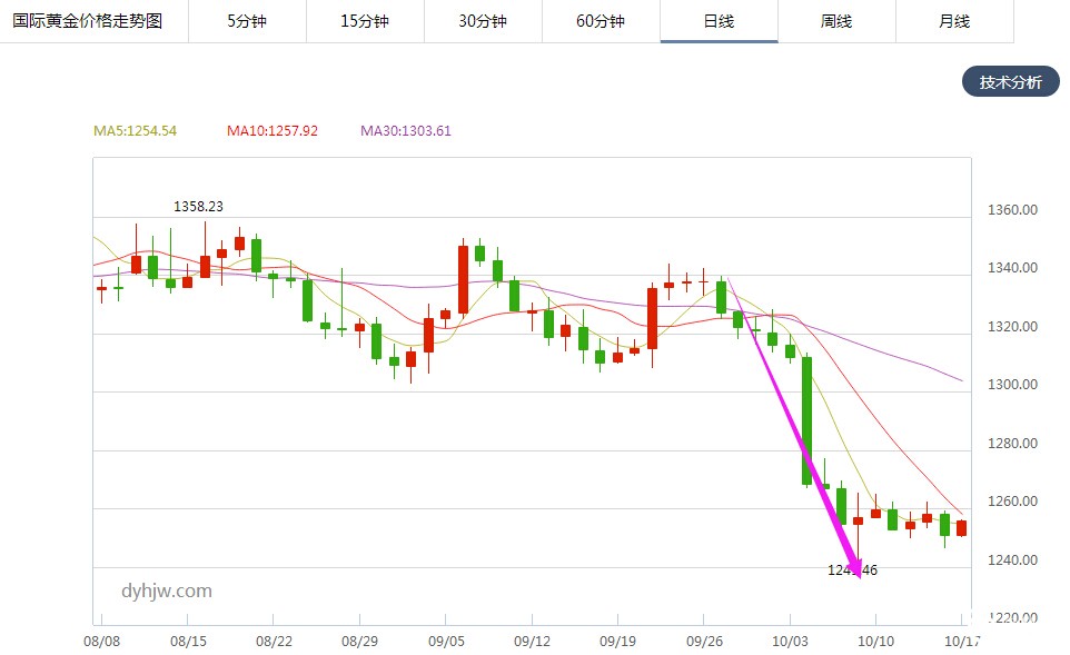 黄金价格走势图