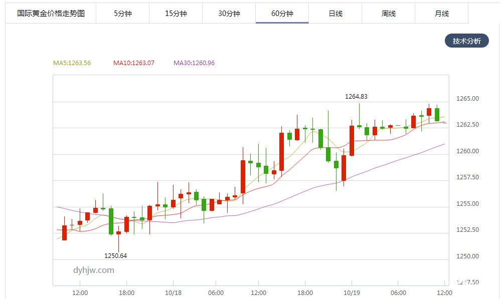 国际现货黄金小时图