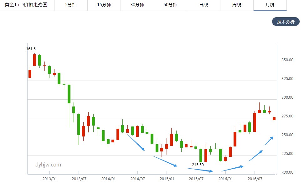 黄金TD价格走势图（月线）
