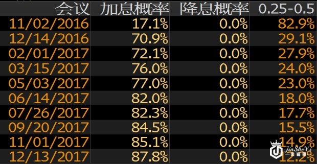 美联储加息概率