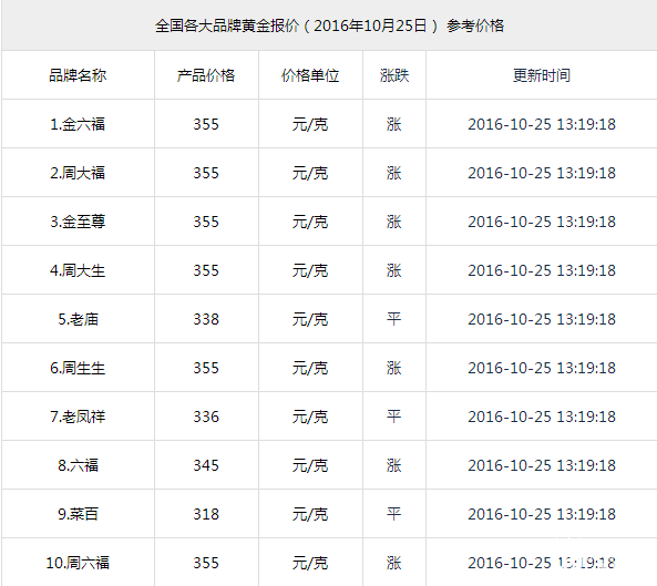 金价报价