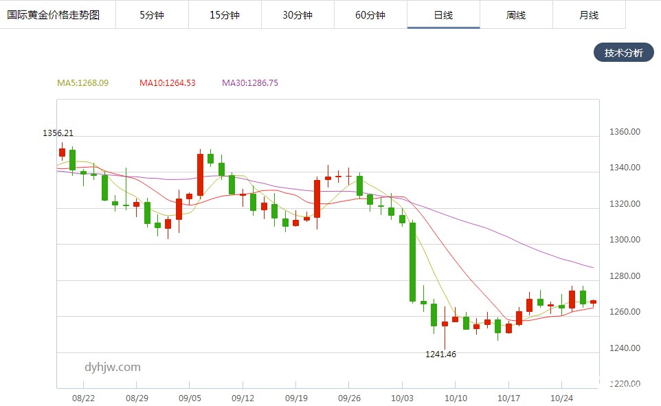 黄金价格走势图