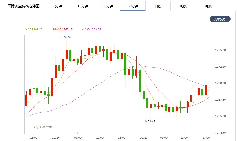 国际现货黄金价格小时图