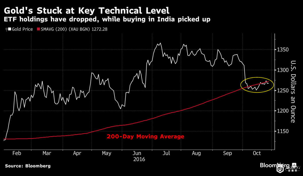 黄金价格盘整于200日均线