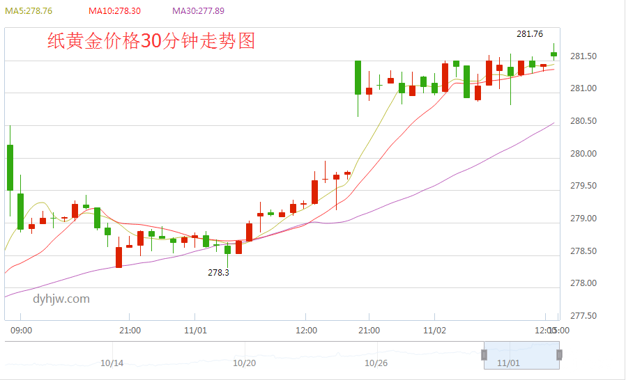 纸黄金价格30分钟走势图