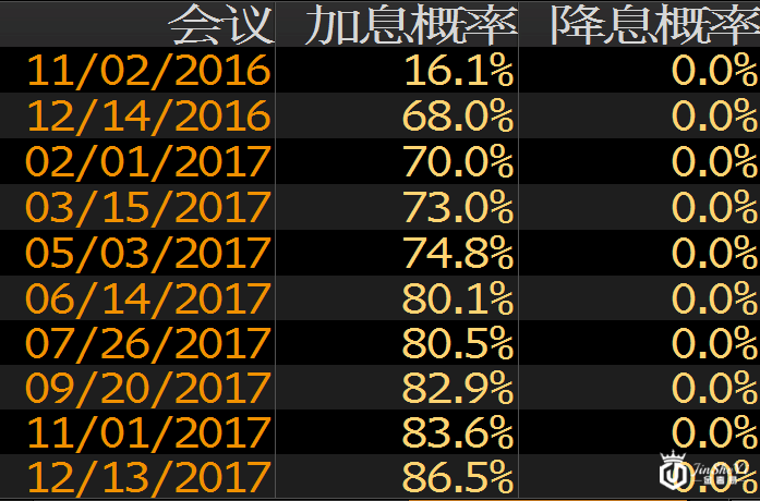 美联储加息概率(文章末尾附：黄金TD牛市信号显露相关资讯)