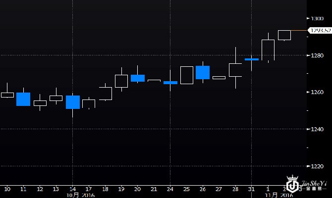 黄金价格日线图