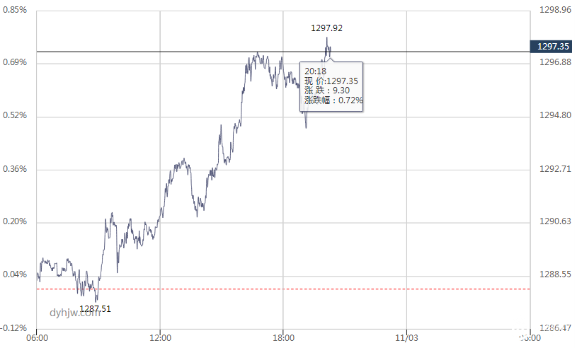 国际黄金价格分时图