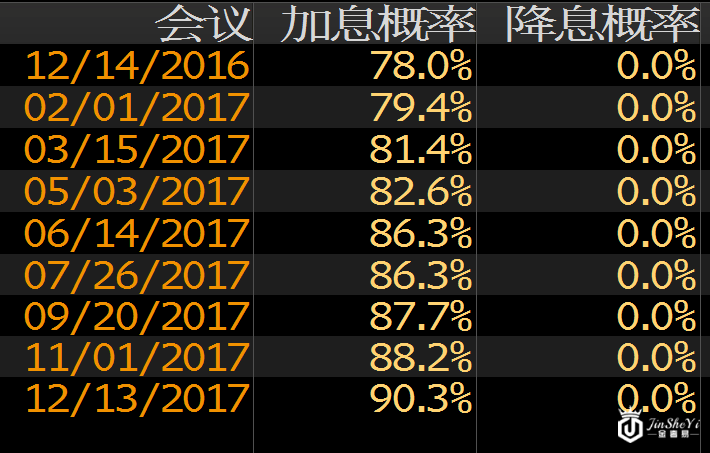 美联储加息概率