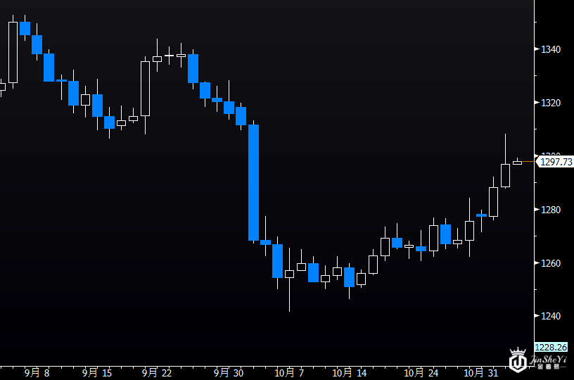 现货黄金日线图