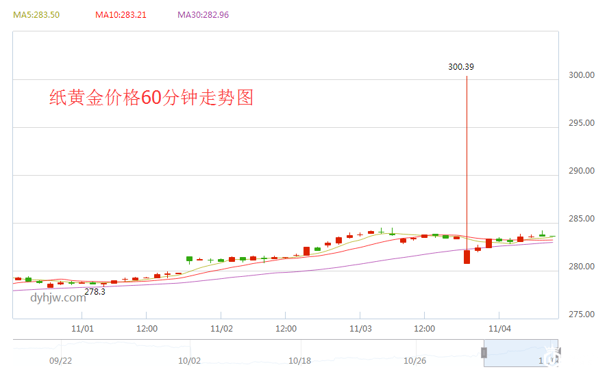 纸黄金价格60分钟走势图